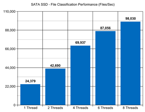 SATA SSD Disk File Classification Performance