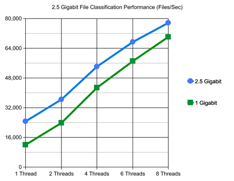 2.5 Gigabit Ethernet NAS Server File Classification Performance