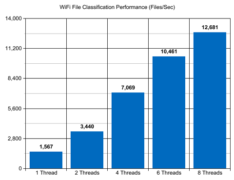 WiFi NAS Server File Classification Performance